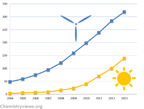 Growth of Solar Power and Wind Power Capacity 2004 – 2013